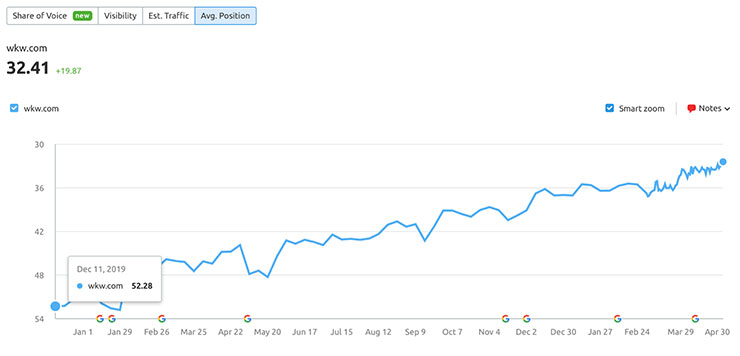 Organic average position data (December 2019 → April 2021)