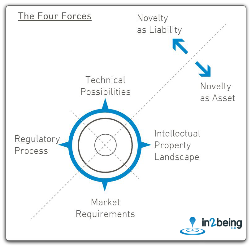 The four forces