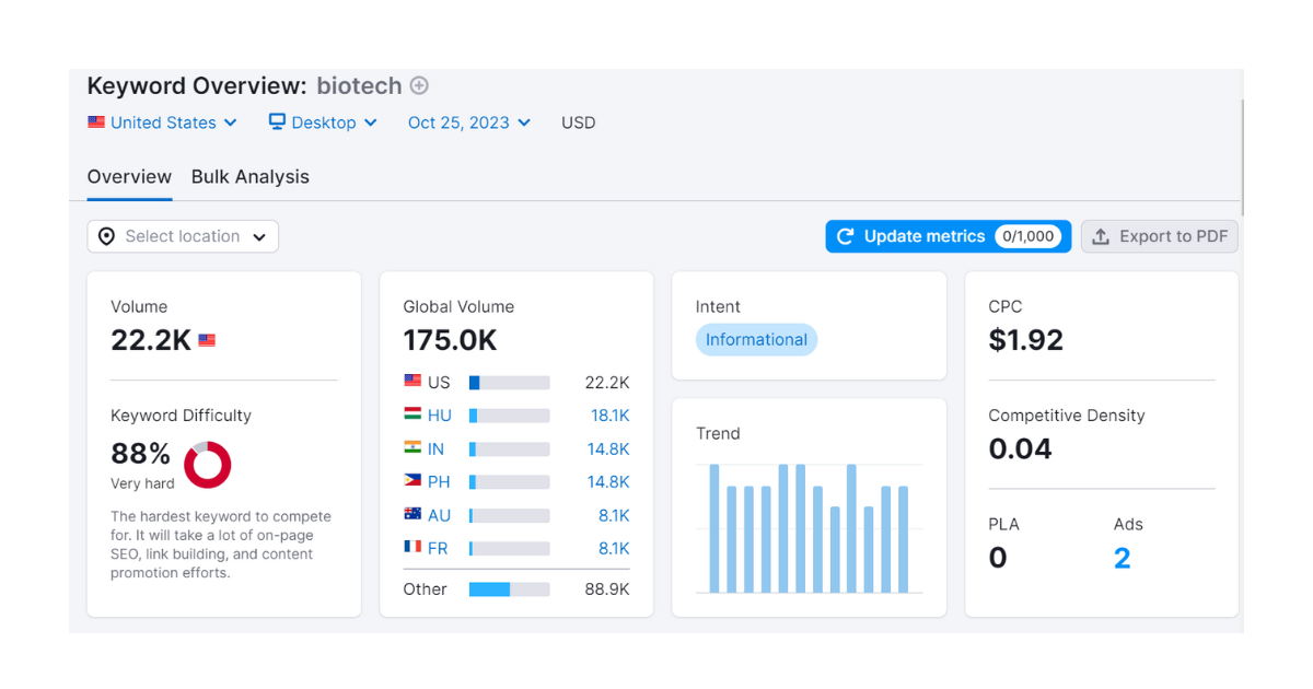 Biotech Keyword Overview on Semrush