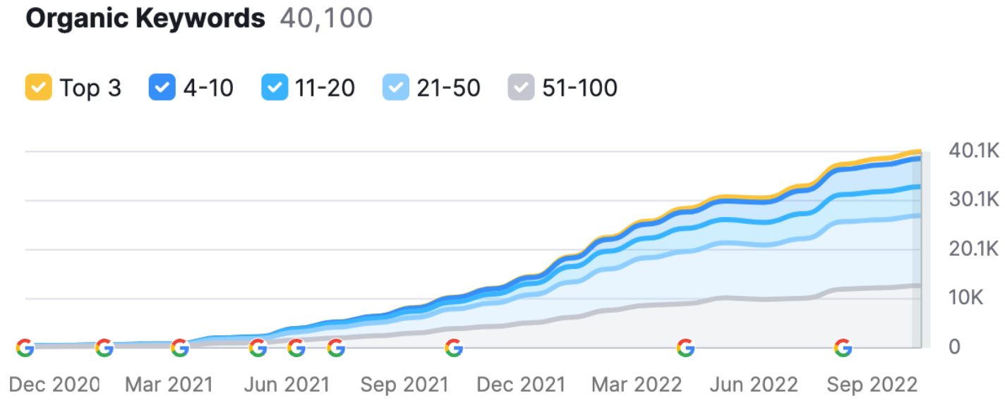 Chart displaying Scott D. Pollock & Associates, P.C.'s keyword increase.