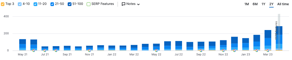 Graphic showing increase in visibility the last 2 years.