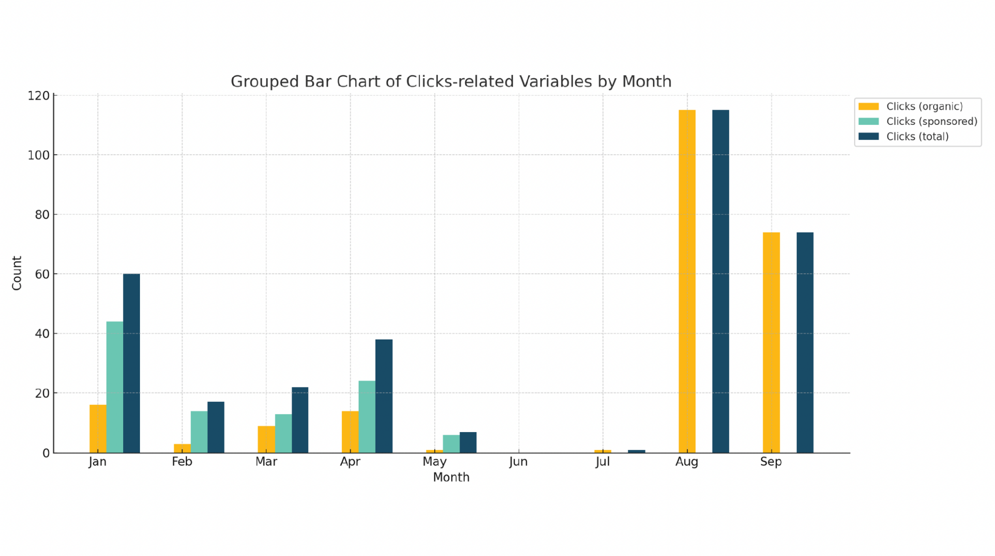 Grouped bar chart of clicks-related variables on LinkedIn by month